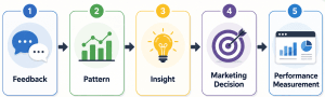 A horizontal five-step illustrated flowchart showing the process from Feedback to Pattern, Insight, Marketing Decision, and Performance Measurement, with icons and arrows connecting each step.