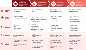 Customer journey map infographic in a reddish theme showing four stages: Awareness, Consideration, Conversion, and Retention. Each stage includes customer goals, actions, touchpoints, experience notes, and sample customer feedback.