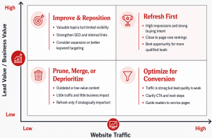 Content Refresh Priority Matrix